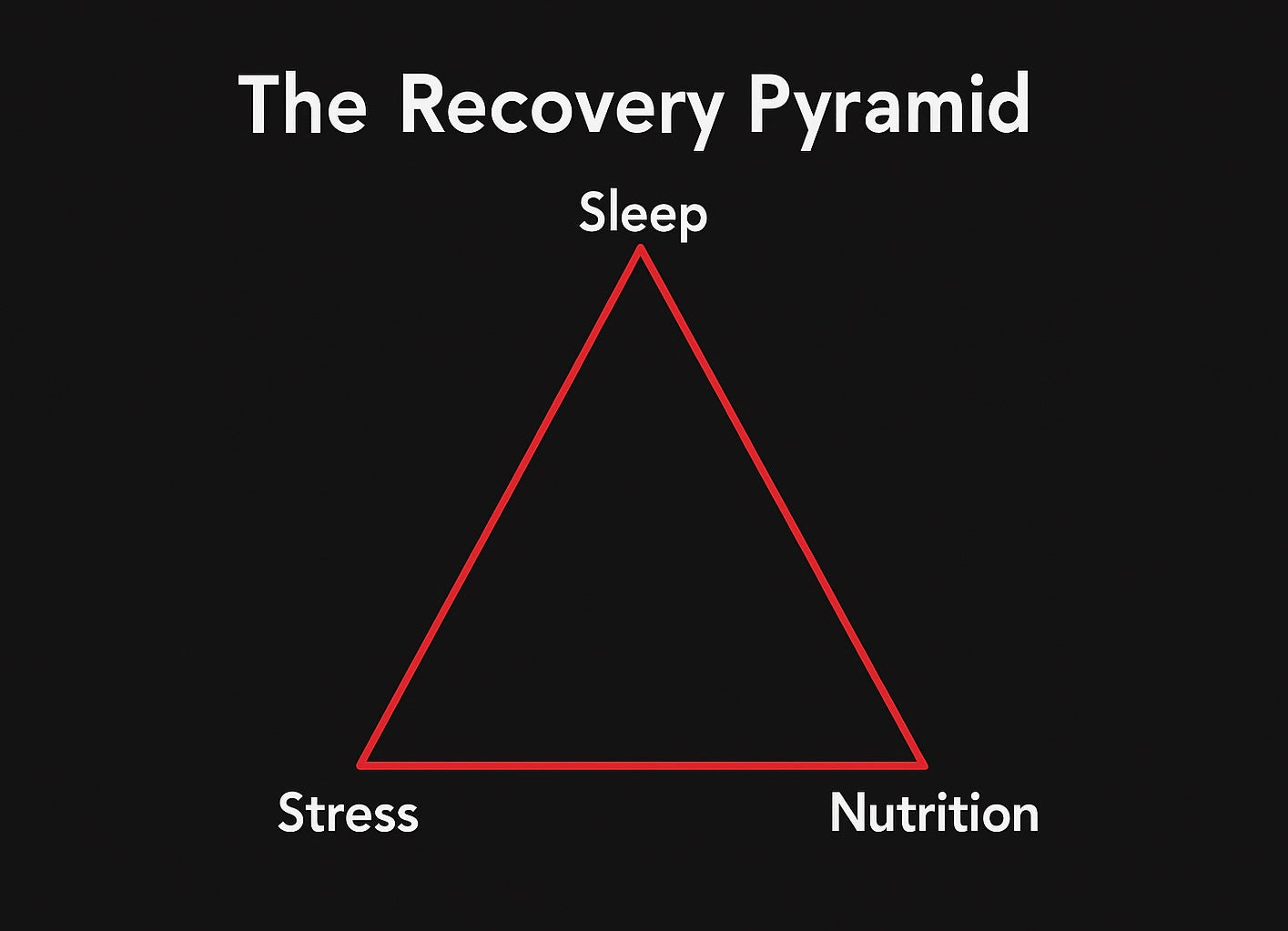 Recovery Feelings Pyramid The Recovery Pyramid β Abe Strength & Conditioning LLC